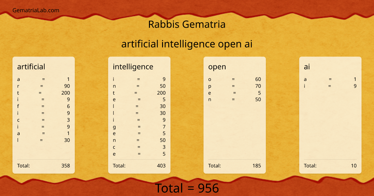 artificial intelligence open ai in rabbis Gematria